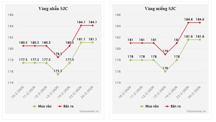 Giá vàng hôm nay 25/2/2026: Vàng giảm mạnh, thế giới đối mặt với nguy cơ mới